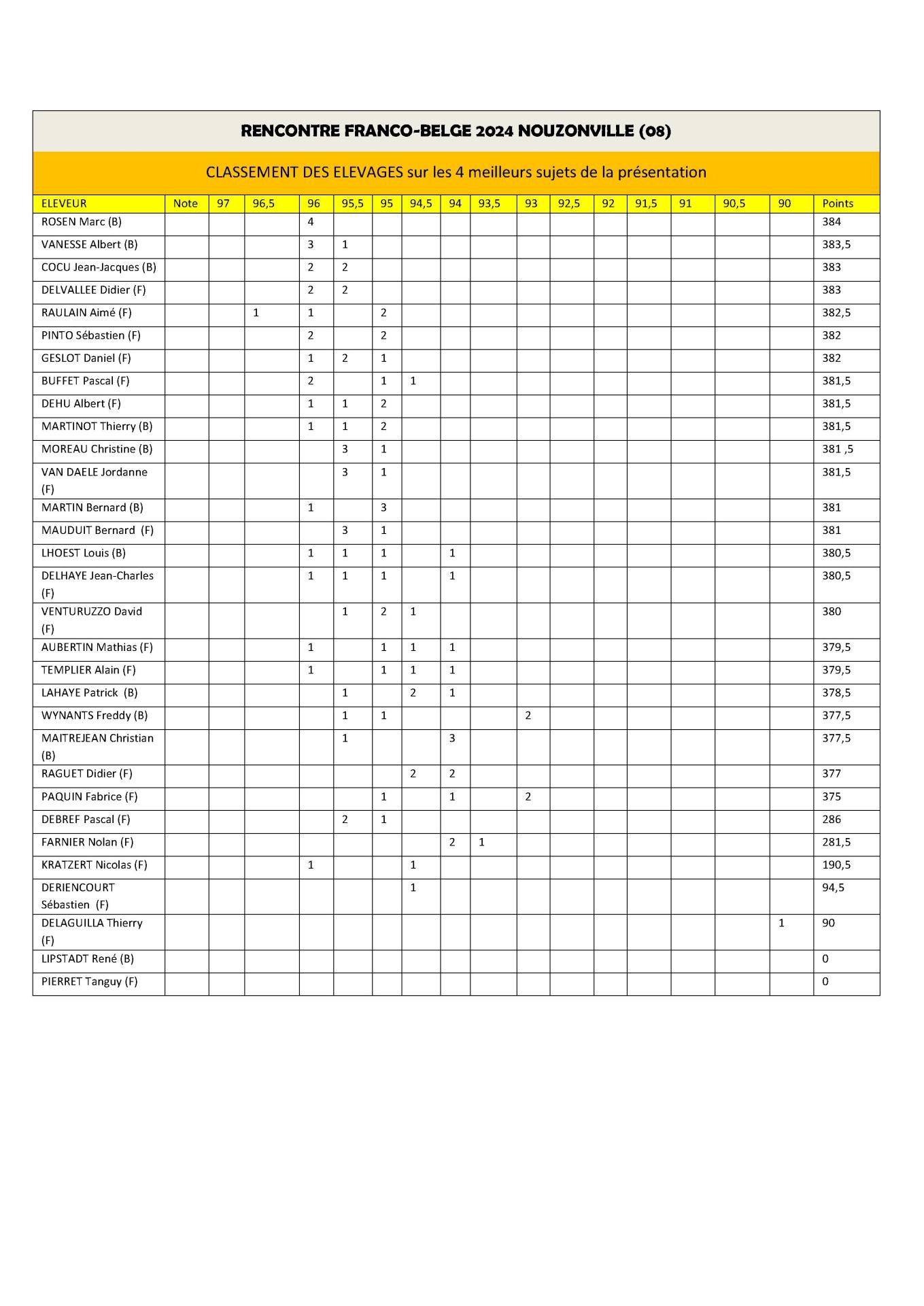 Classement des elevages franco belge 2024